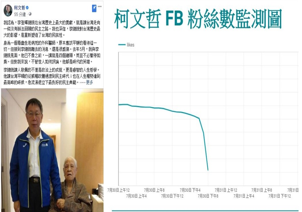 「聲量看政治」社團收集了柯文哲po文悼李登輝時的臉書網路聲量，發現呈現斷崖式墜落，2小時15分鐘掉200人。 圖：翻攝自聲量看政治臉書