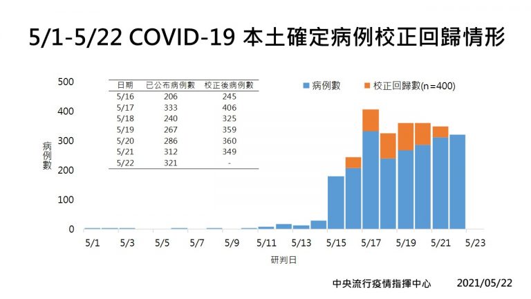 中央流行疫情指揮中心指揮官陳時中22日宣布，有400例本土個案為校正回歸16至21日各日個案。圖/衛生福利部臉書專頁