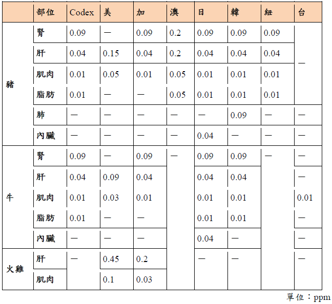 萊劑安全容許量標準