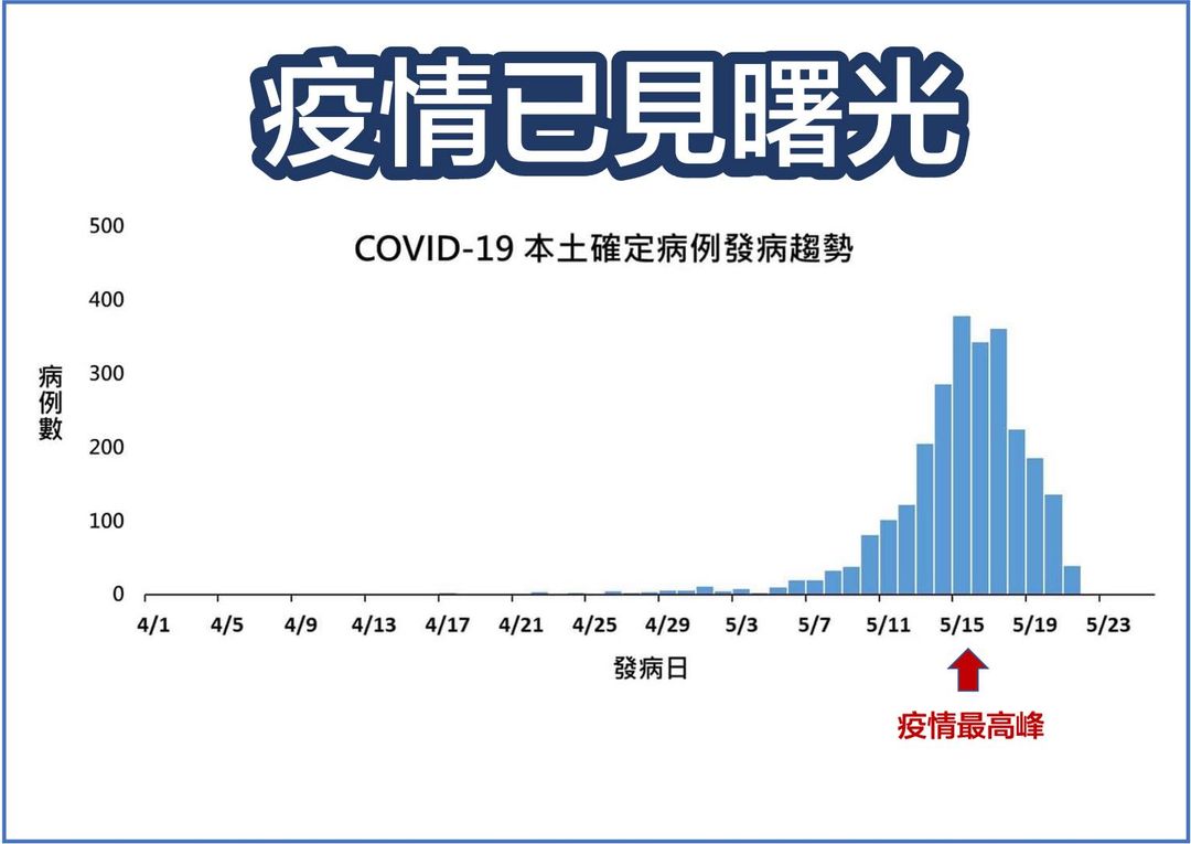 前衛生署長涂醒哲臉書發文，表示「疫情已見曙光」。 圖：翻攝涂醒哲 Dr.Twu臉書