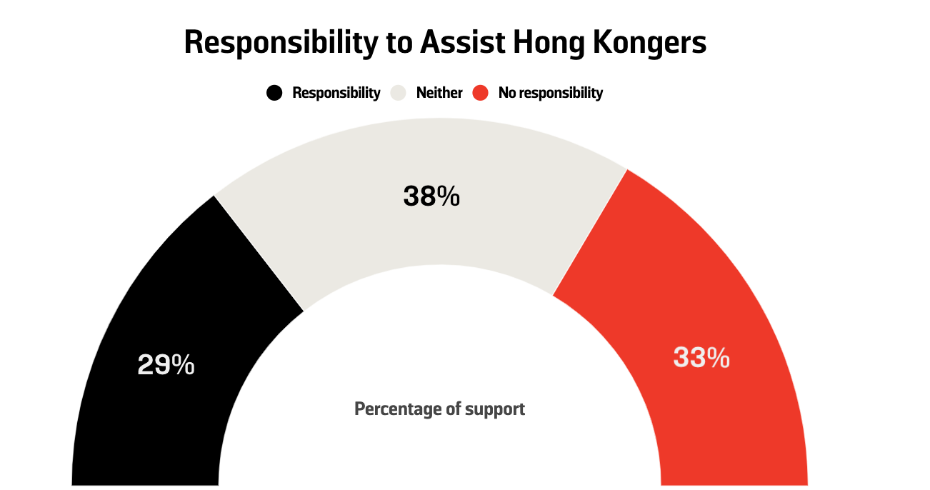 調查指出，有29%的人認為台灣義務幫助港人，38%則反對，另外還有33%民眾持中立意見。 圖：翻攝自外交政策