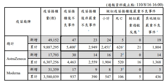 8/16疫苗接種後不良反應通報。 圖：指揮中心／提供