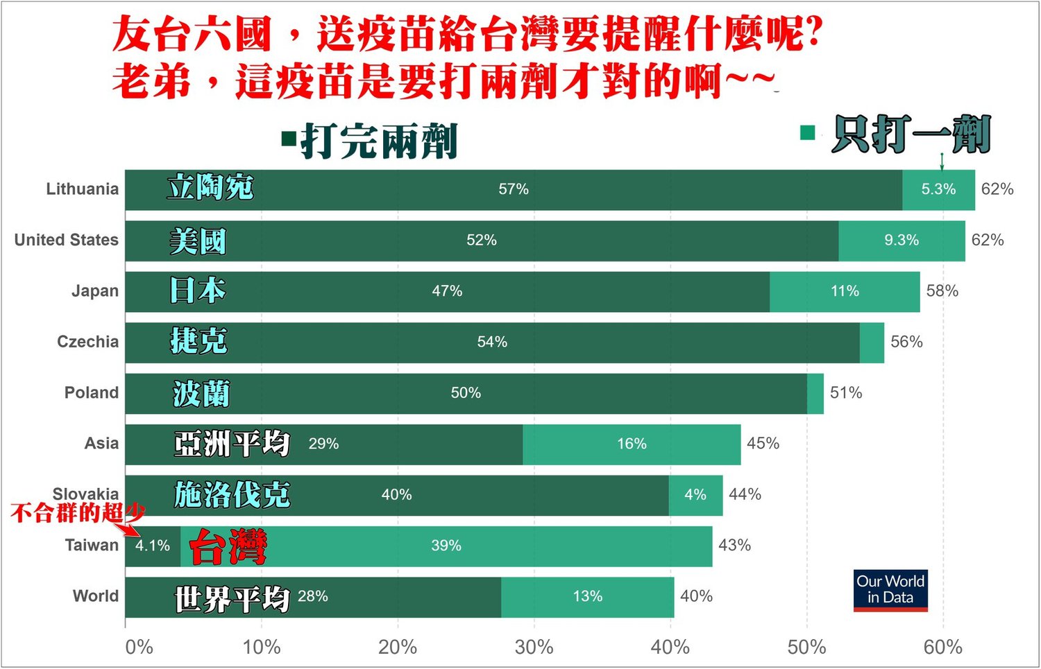 友台6國與我國第二劑疫苗覆蓋率比較。   圖：翻攝自潘建志臉書