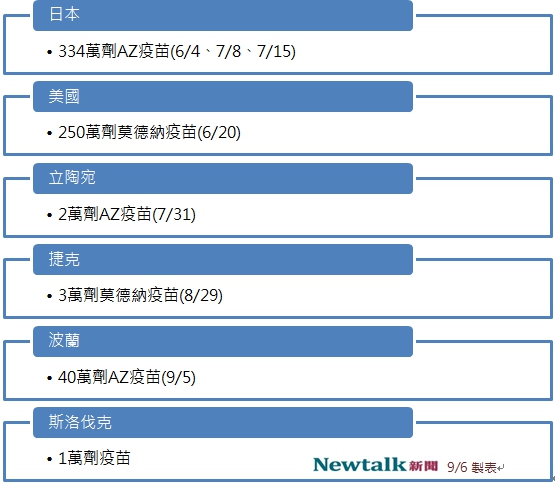 我國目前受贈之疫苗數量。   圖：新頭殼製表