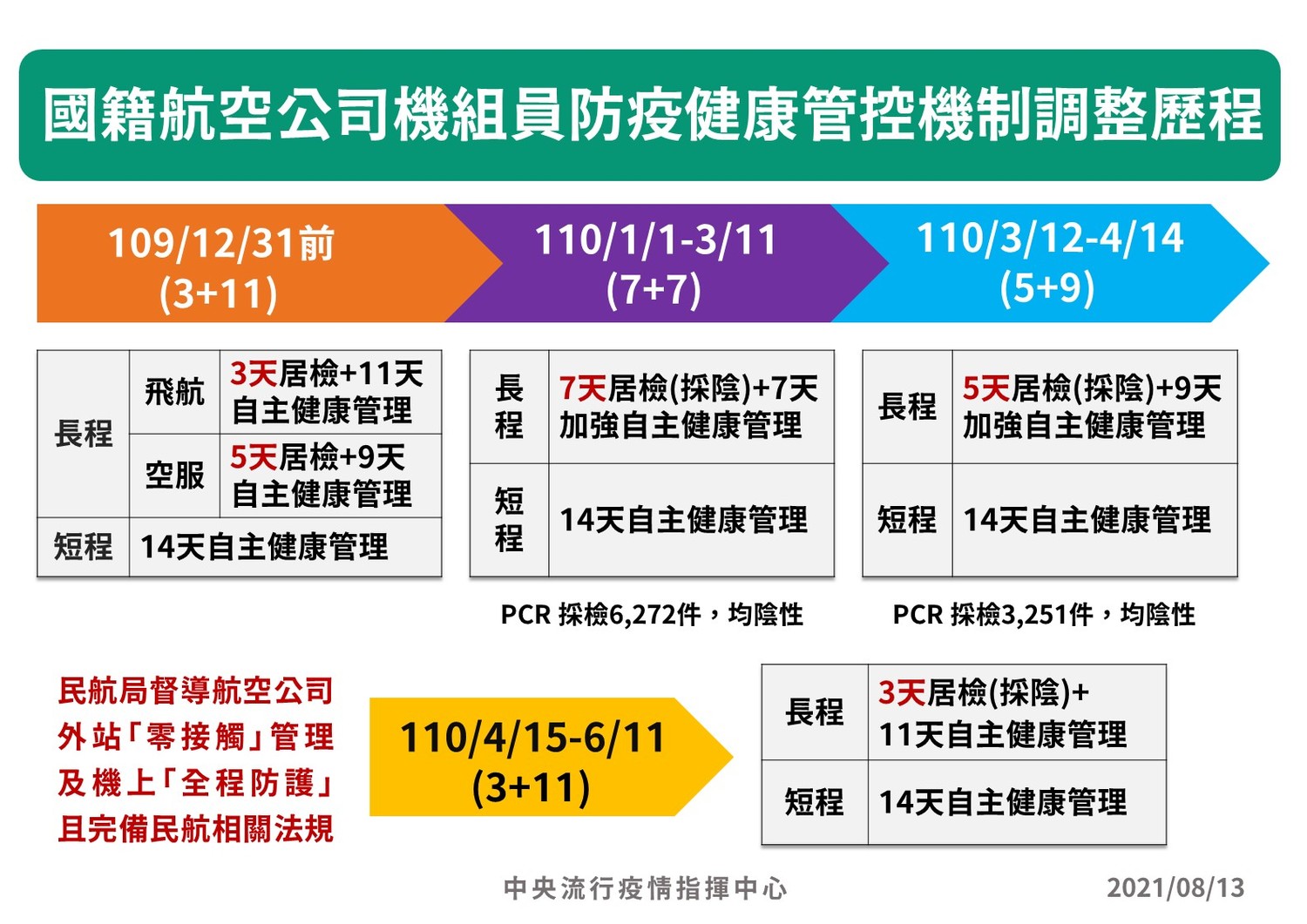 指揮中心日前也曾在記者會上公布3＋11 施實的相關時序，事實上其為加嚴的舊制，並非較寬鬆的新制。   圖：指揮中心/提供