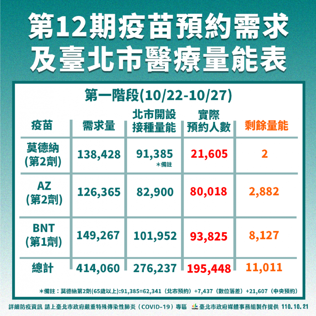 台北市第12輪疫苗預約需求及北市醫療量能統計。 圖：台北市衛生局 / 提供