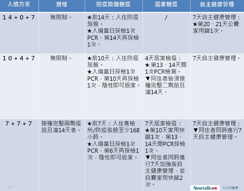 3種春節入境檢疫方式。   圖：新頭殼／製表