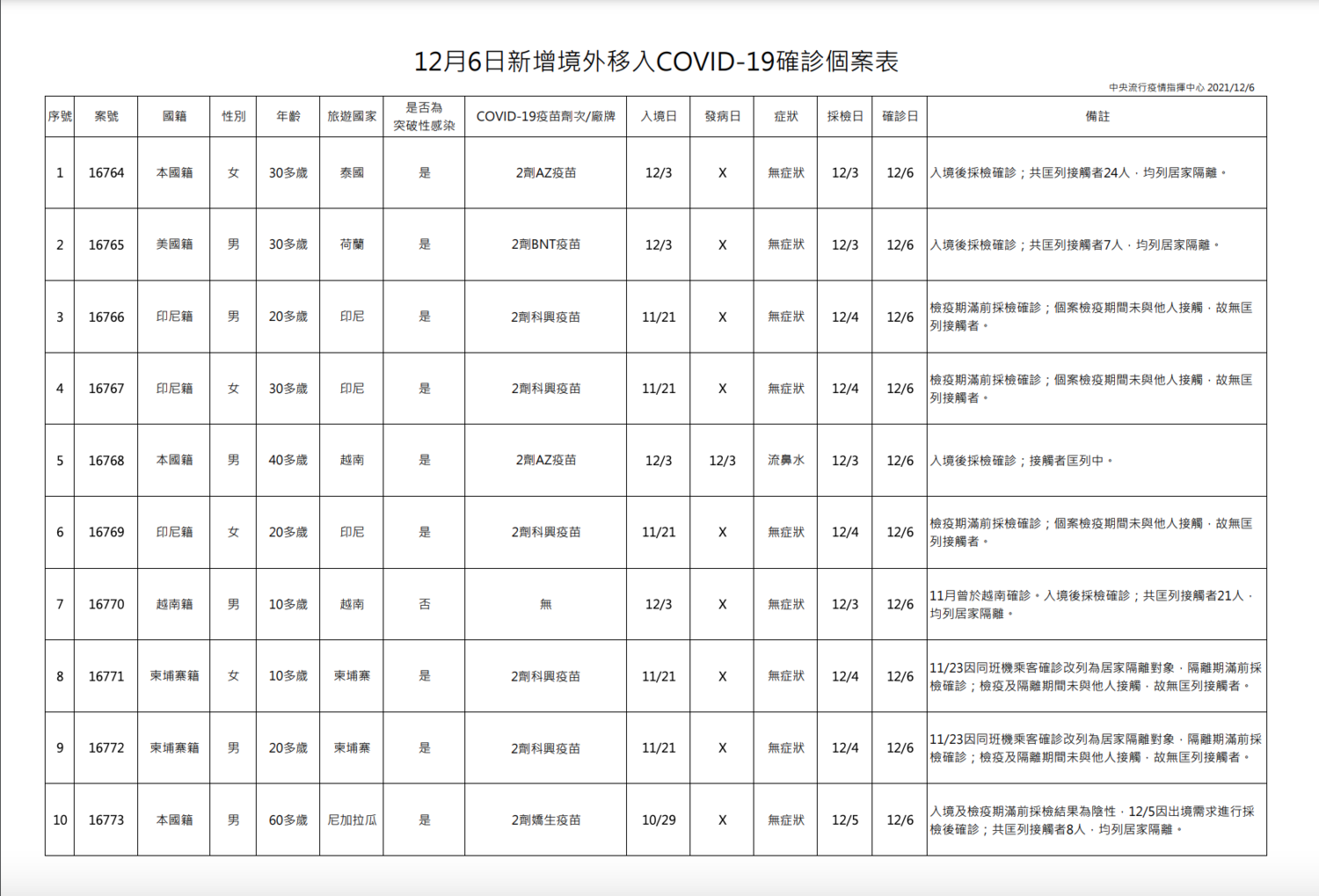 12/6新增境外移入確診者一覽   圖：中央流行疫情指揮中心/提供