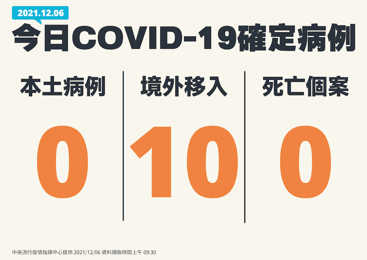 12/6新增確診者一覽   圖：中央流行疫情指揮中心/提供