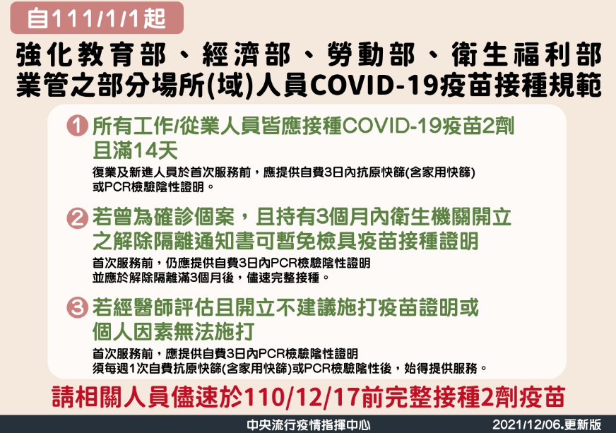 明年元旦(1/1)起將強化COVID-19疫苗接種規範，24處規定場所的工作人員必須完整接種兩劑疫苗。   圖：中央流行疫情指揮中心/提供