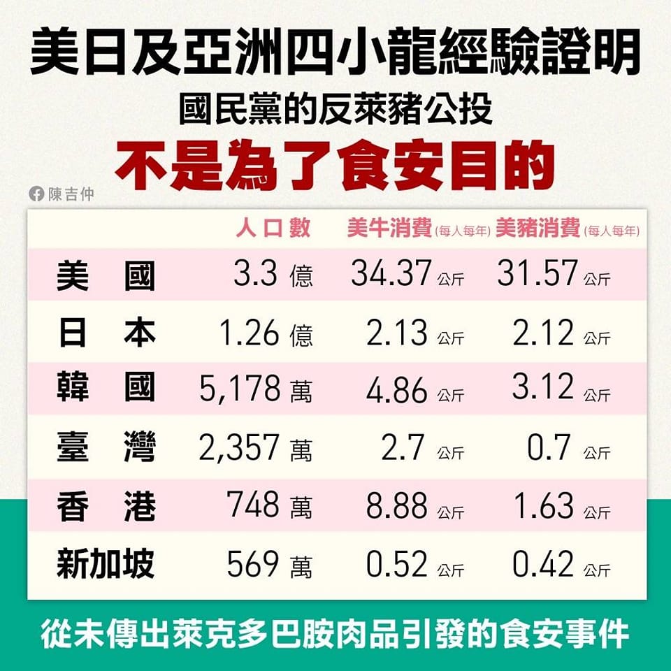 行政院農業委員會主委陳吉仲指出，國民黨的反萊豬公投不是為了食安目的。   圖：翻攝自陳吉仲臉書