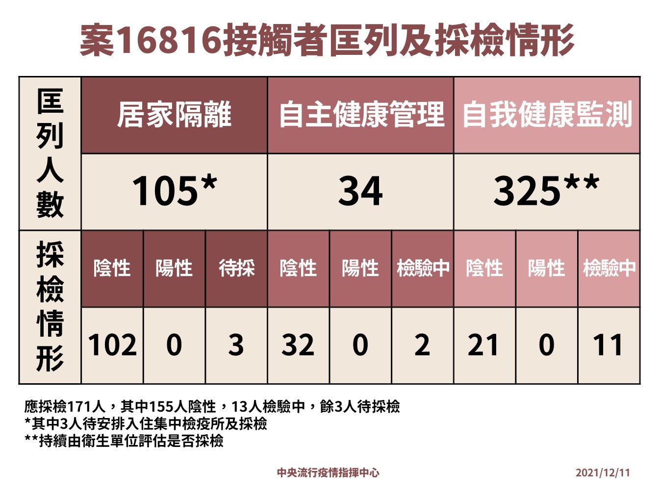 中研院染疫案，接觸者應採檢171人，目前尚未驗出陽性。   圖：中央流行疫情指揮中心/提供