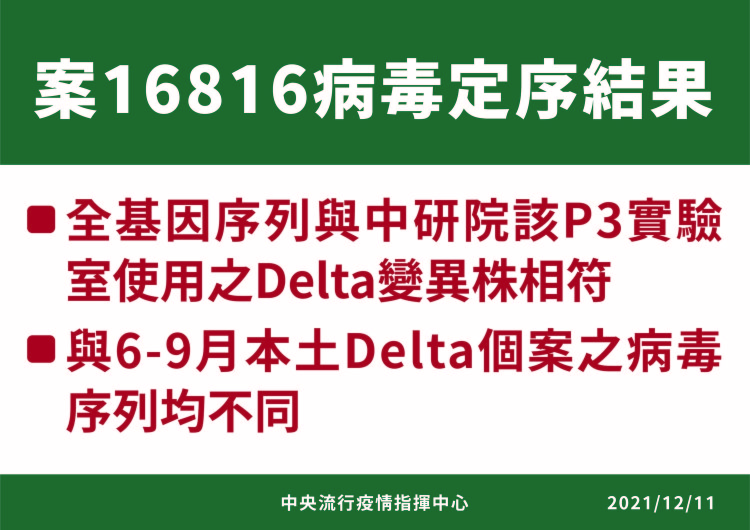 中研院確診者的病毒基因定序出爐，確認與P3實驗室的Delta變異株相同。   圖：中央流行疫情指揮中心/提供