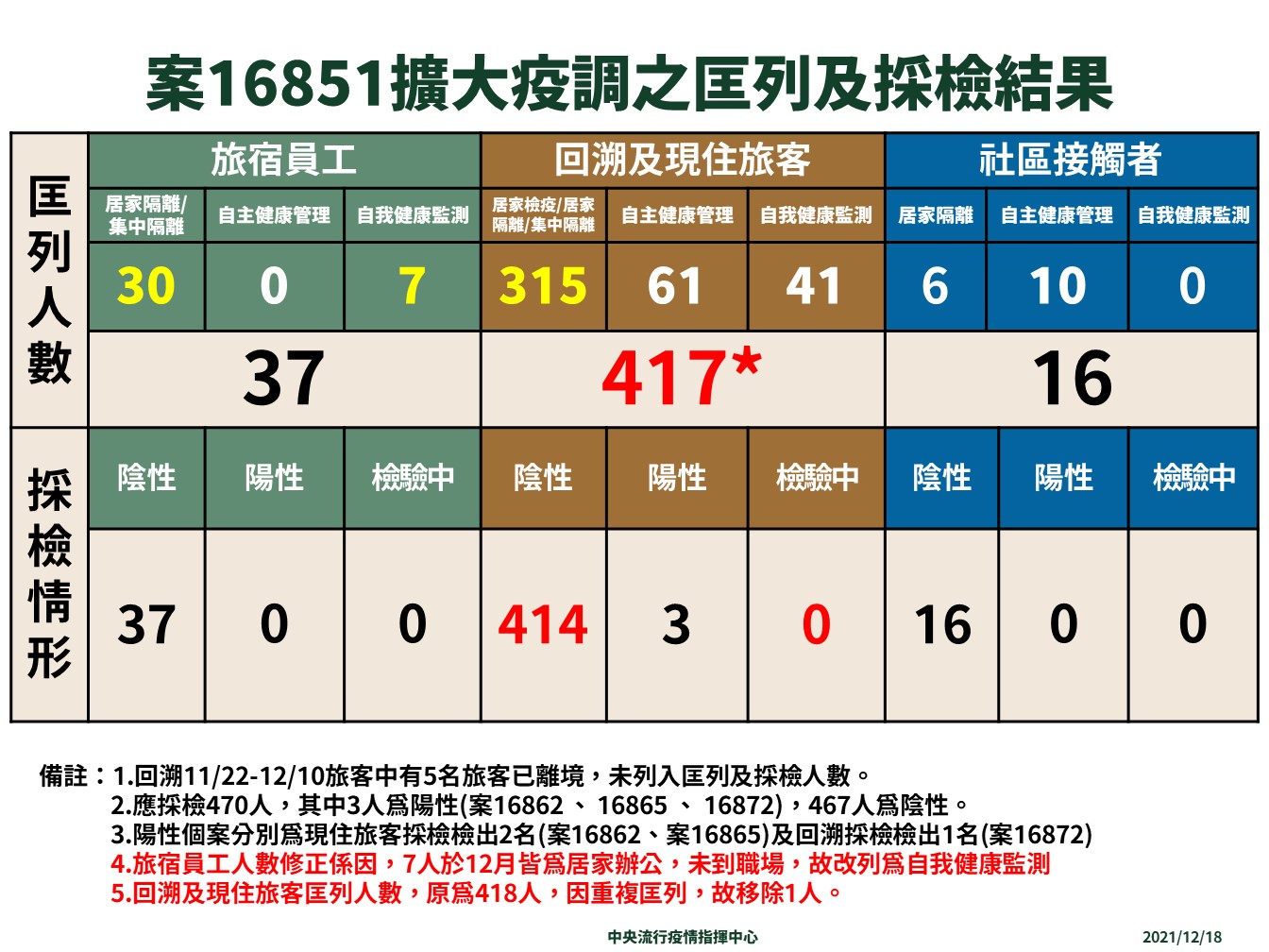 桃園防疫旅宿感染事件接觸者採檢結果。   圖：中央流行疫情指揮中心／提供