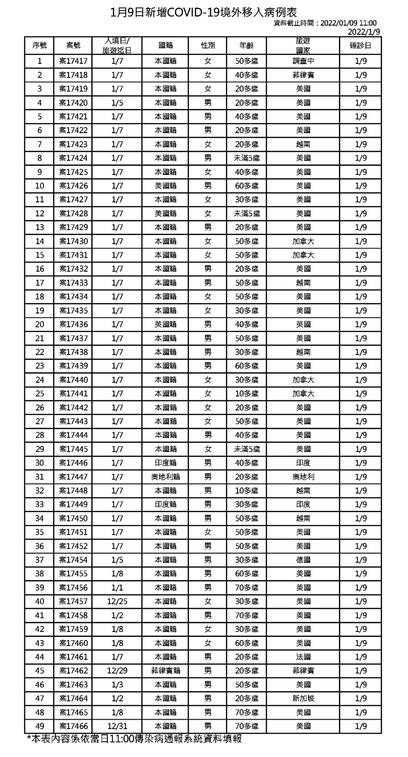 1月9日新增境外移入COVID-19確診個案表   圖：中央流行疫情指揮中心/提供