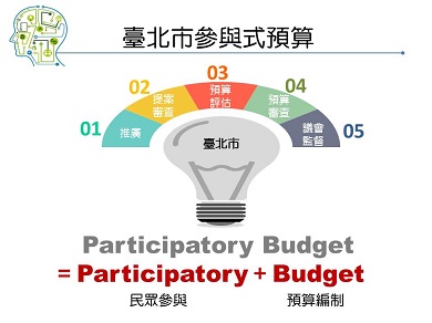 台北市參與式預算宣傳圖。圖片來源：公民提案參與式預算資訊平台