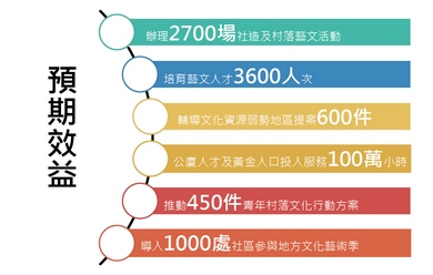 文化部「社區營造三期及村落文化發展計畫」（105年至110年）預期效益。圖片來源：文化部社區營造三期及村落文化發展計畫