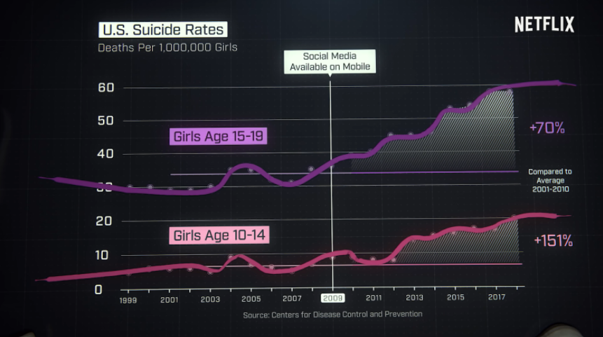 美國自2009年智慧型手機的社群媒體問世以後，青少年與兒童的自殺率在八年間的成長率相比問世前快速且大幅地攀升。圖/翻攝自Netflix